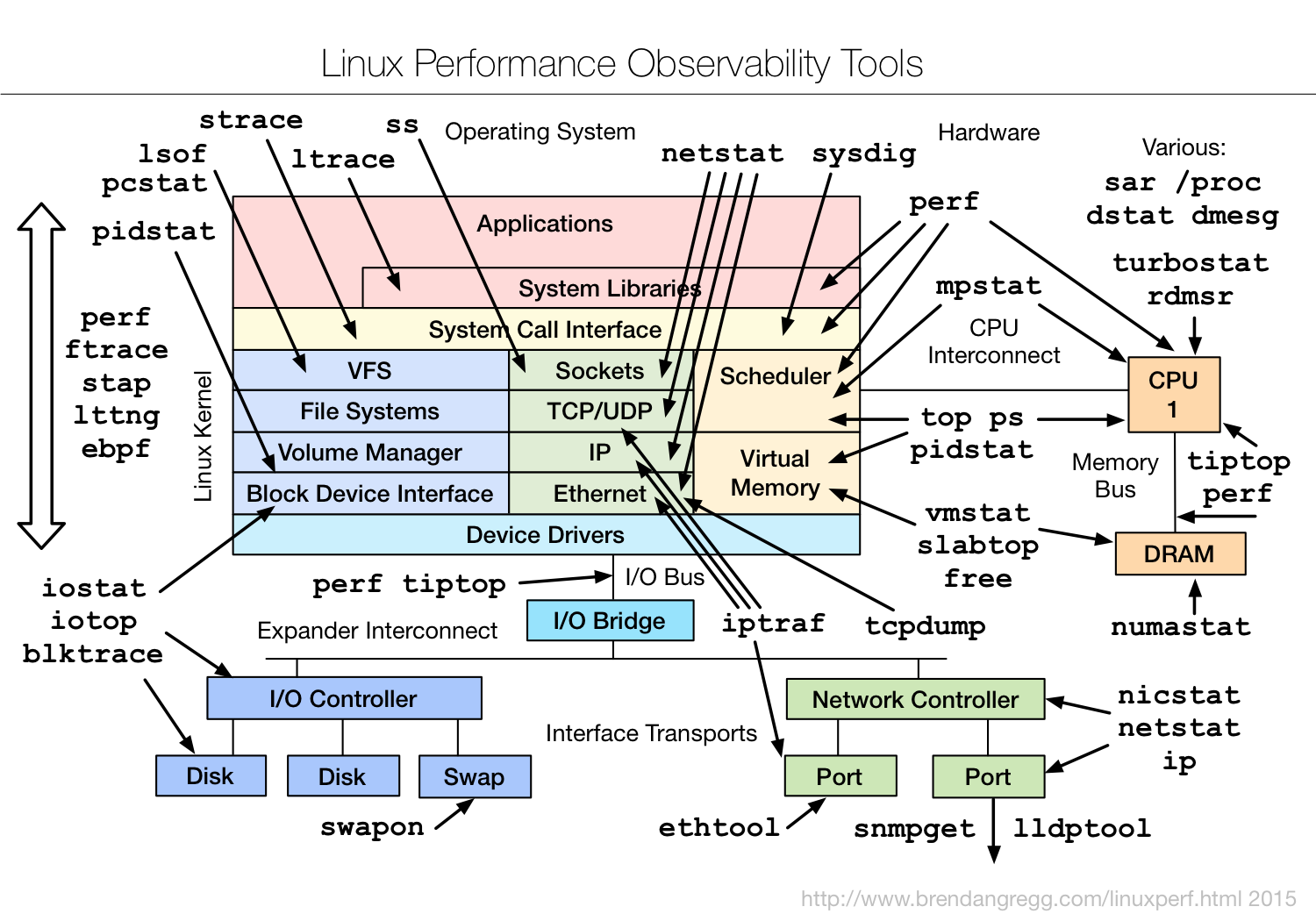 Linux performance
