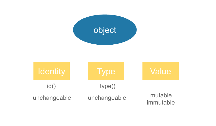 everything-in-python-object-python-being-an-object-oriented-by-nhi-nguyen-medium